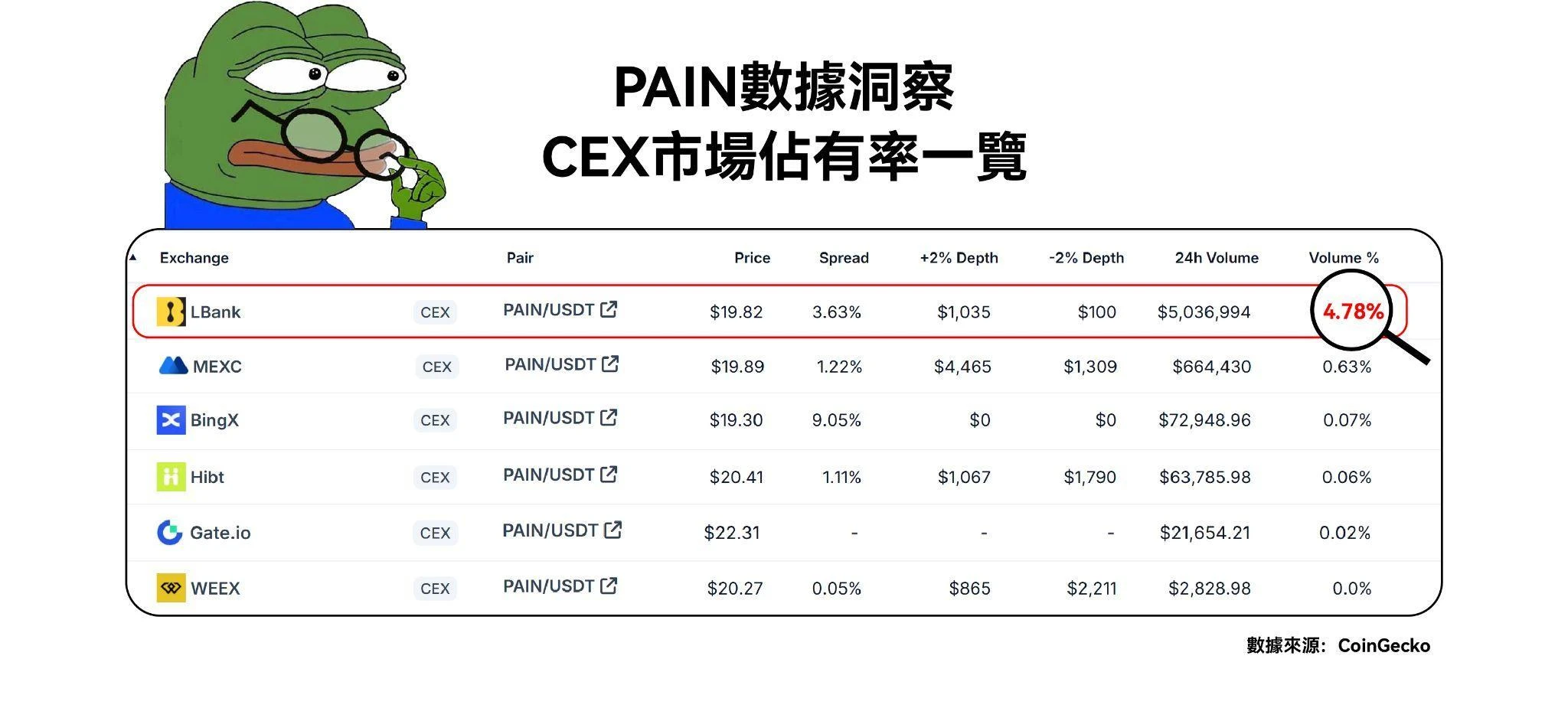 包含加密市场打破年内纪录，上涨幅高达71%，还还值得跟进吗？的词条