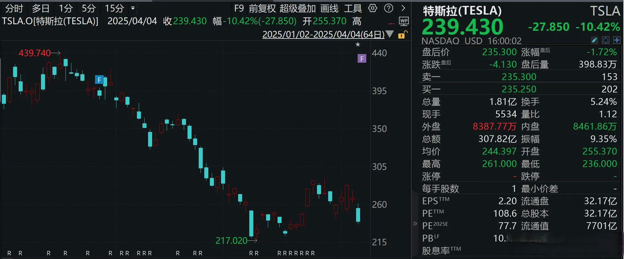马斯克再次发推，SEC瞬间上攀升156%！，引爆行情
